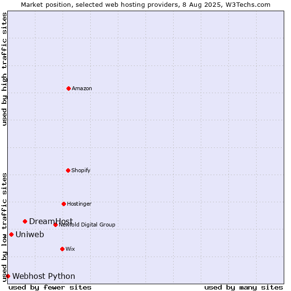 Market position of DreamHost vs. Uniweb vs. Webhost Python