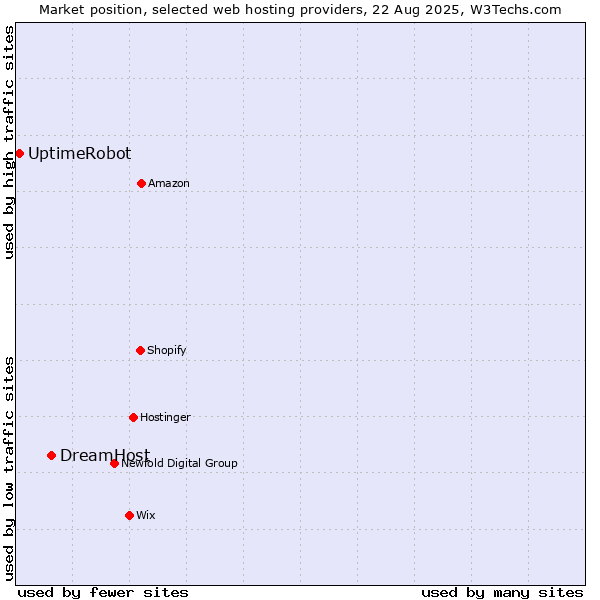 Market position of DreamHost vs. UptimeRobot