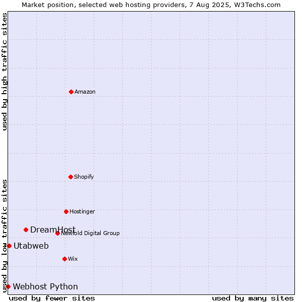 Market position of DreamHost vs. Utabweb vs. Webhost Python