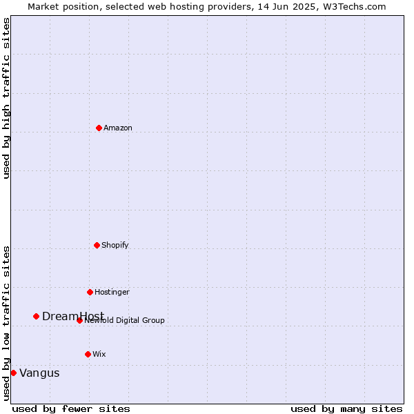 Market position of DreamHost vs. Vangus