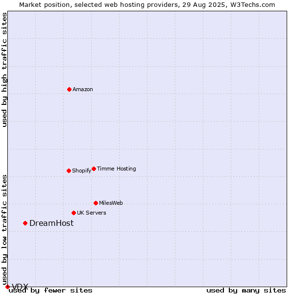 Market position of DreamHost vs. VDX