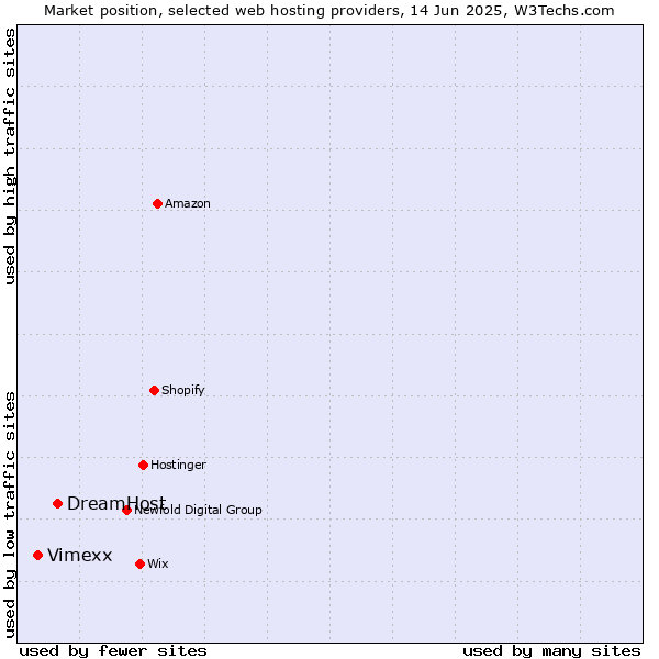 Market position of DreamHost vs. Vimexx