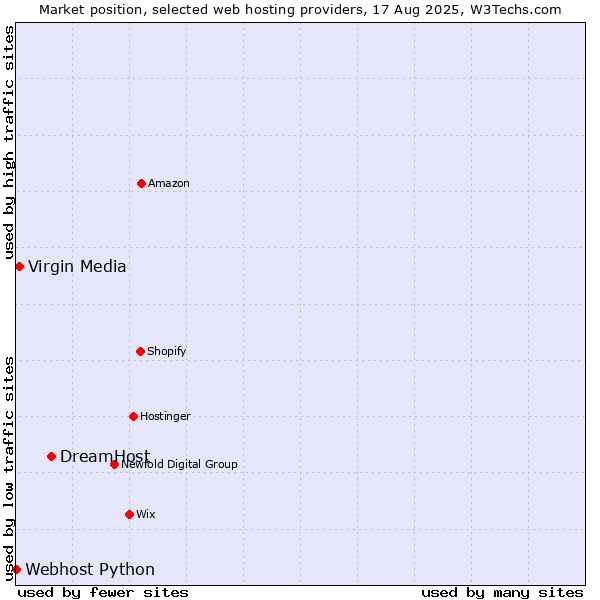 Market position of DreamHost vs. Virgin Media vs. Webhost Python