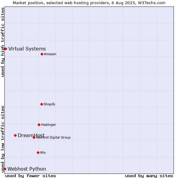 Market position of DreamHost vs. Virtual Systems vs. Webhost Python
