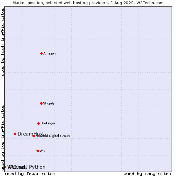 Market position of DreamHost vs. Webhost Python vs. VPS.net
