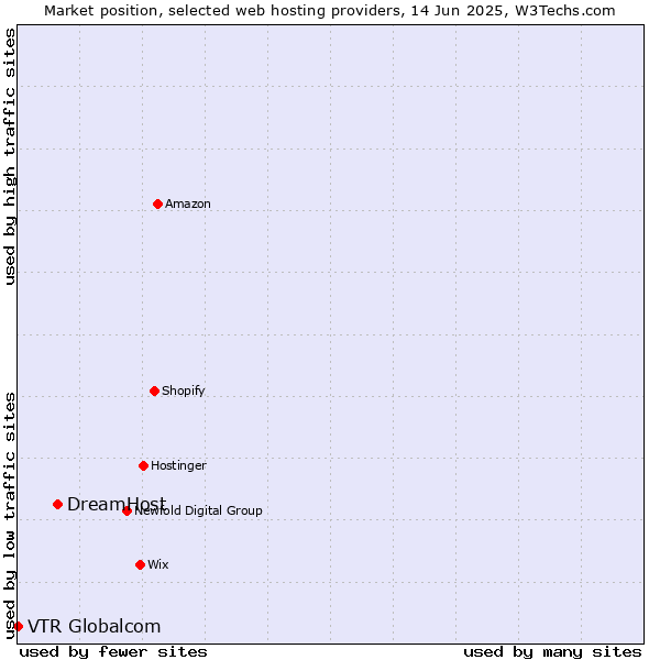 Market position of DreamHost vs. VTR Globalcom