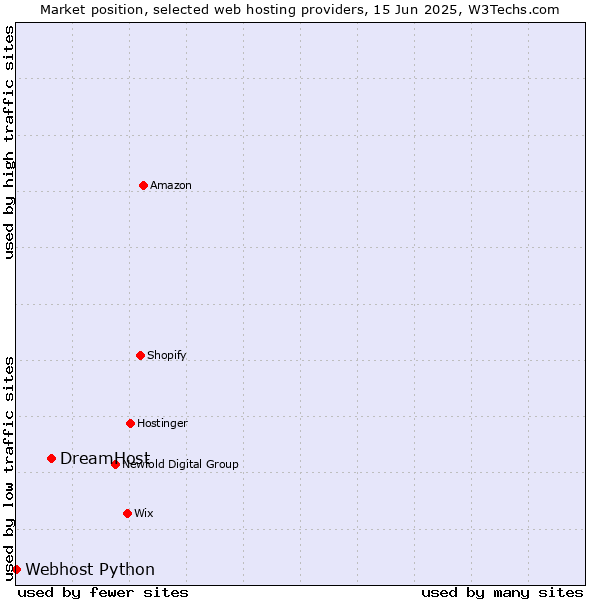 Market position of DreamHost vs. Webhost Python