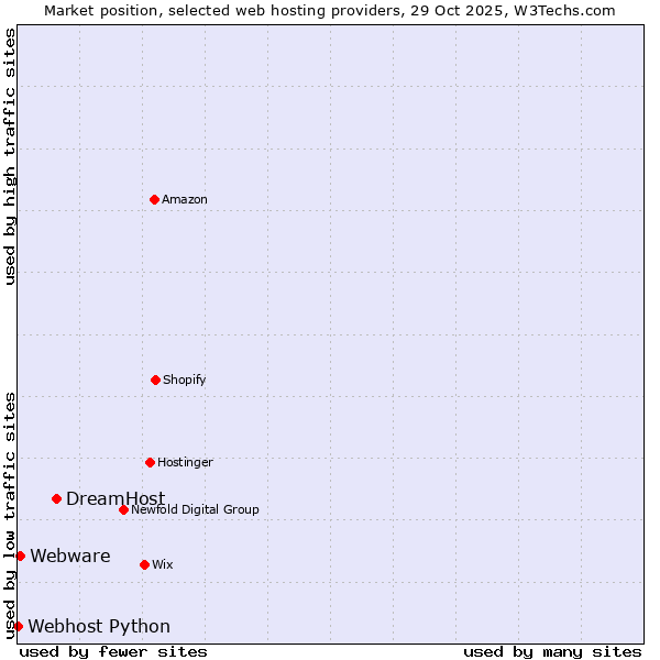 Market position of DreamHost vs. Webware vs. Webhost Python