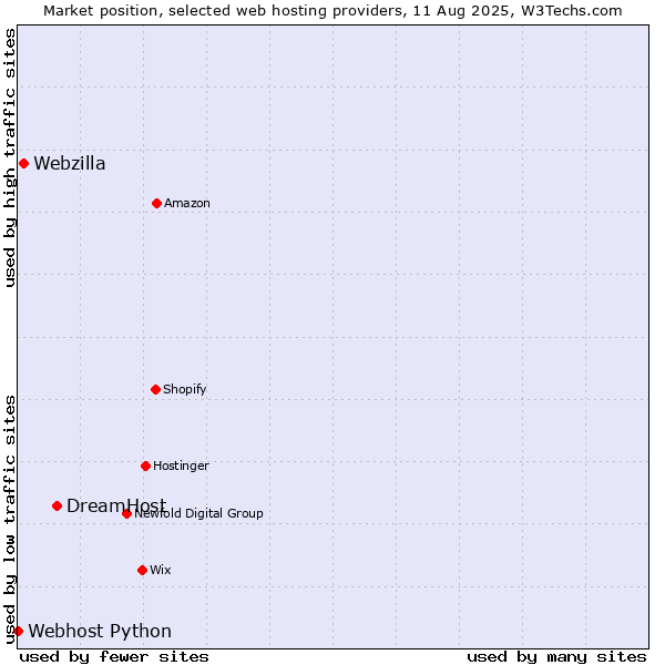 Market position of DreamHost vs. Webzilla vs. Webhost Python