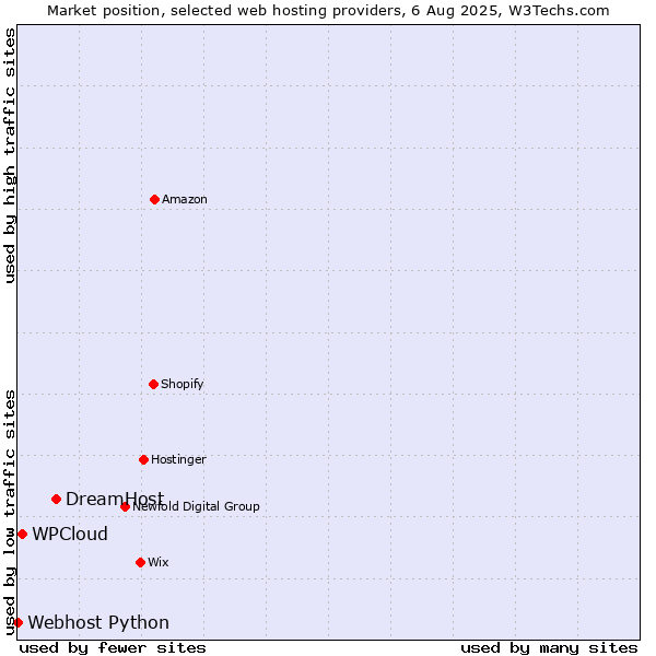 Market position of DreamHost vs. WPCloud vs. Webhost Python