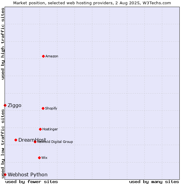 Market position of DreamHost vs. Ziggo vs. Webhost Python