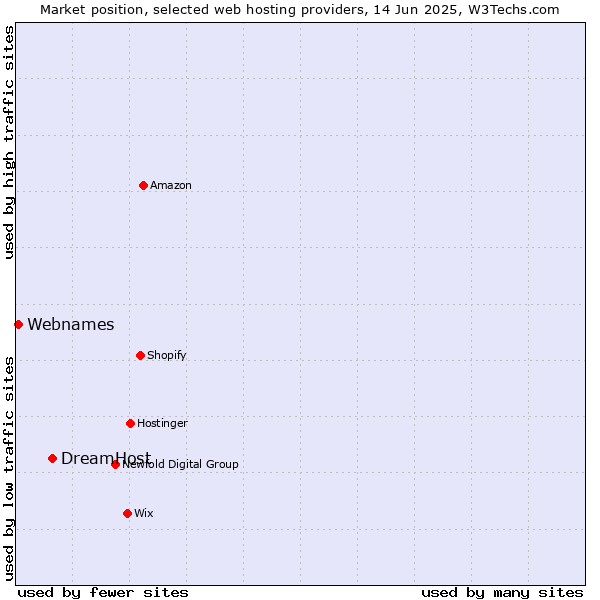 Market position of DreamHost vs. Webnames