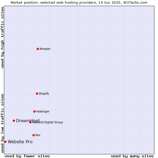 Market position of DreamHost vs. Website Pro