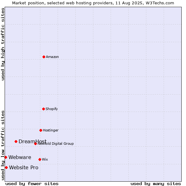 Market position of DreamHost vs. Website Pro vs. Webware