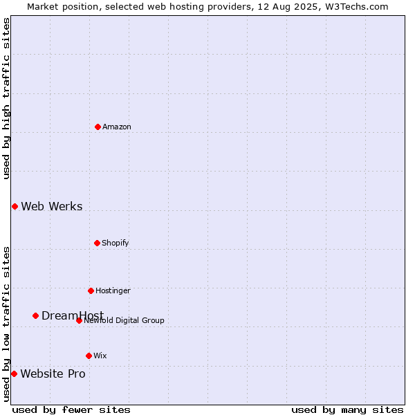Market position of DreamHost vs. Web Werks vs. Website Pro