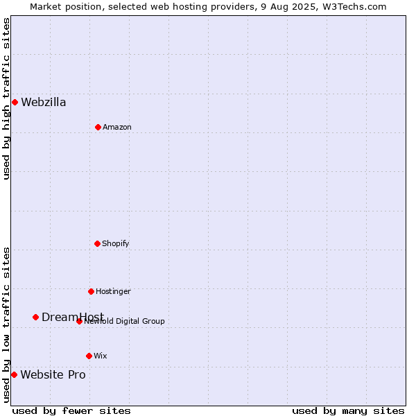 Market position of DreamHost vs. Webzilla vs. Website Pro