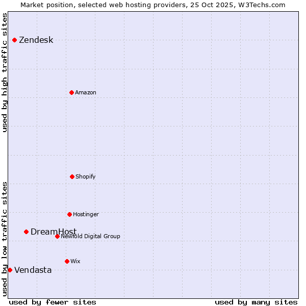 Market position of DreamHost vs. Zendesk vs. Vendasta