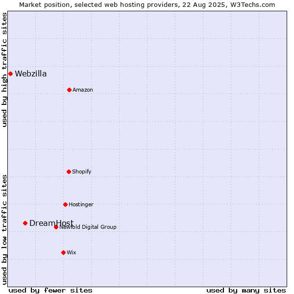 Market position of DreamHost vs. Webzilla