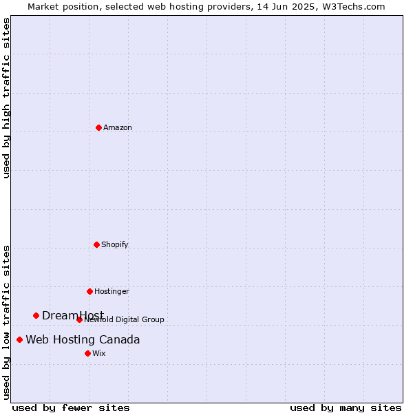 Market position of DreamHost vs. Web Hosting Canada