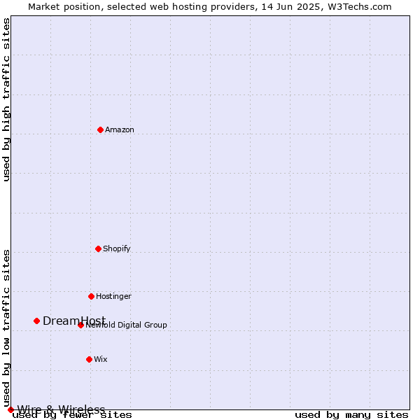 Market position of DreamHost vs. Wire & Wireless