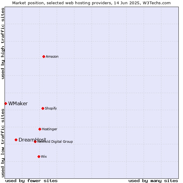 Market position of DreamHost vs. WMaker