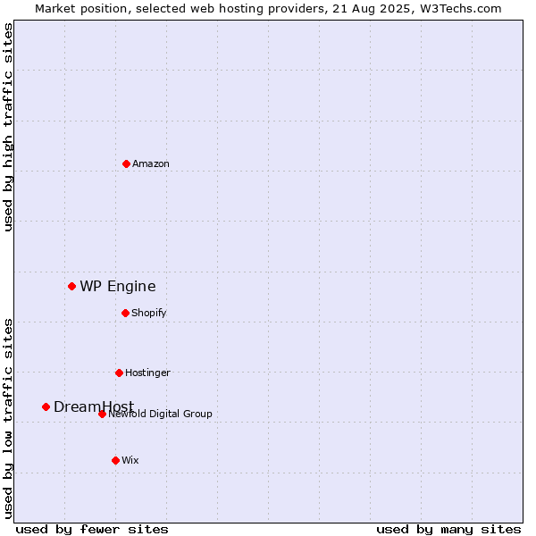 Market position of WP Engine vs. DreamHost