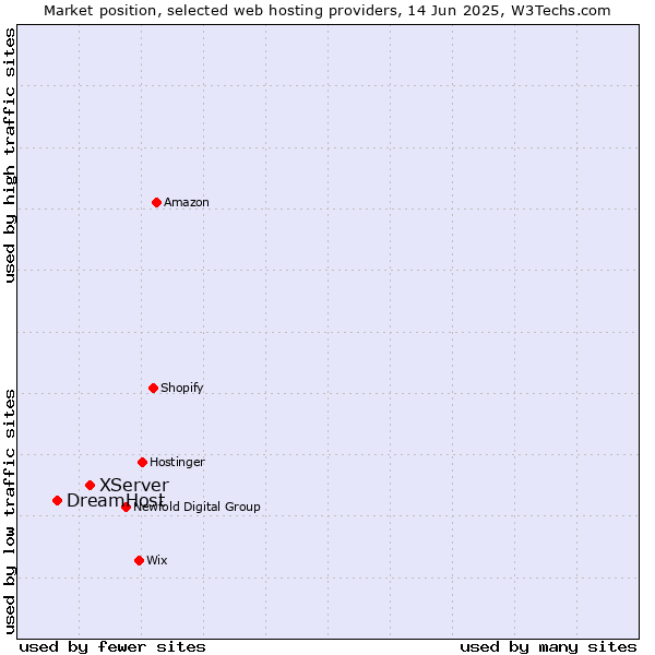 Market position of XServer vs. DreamHost
