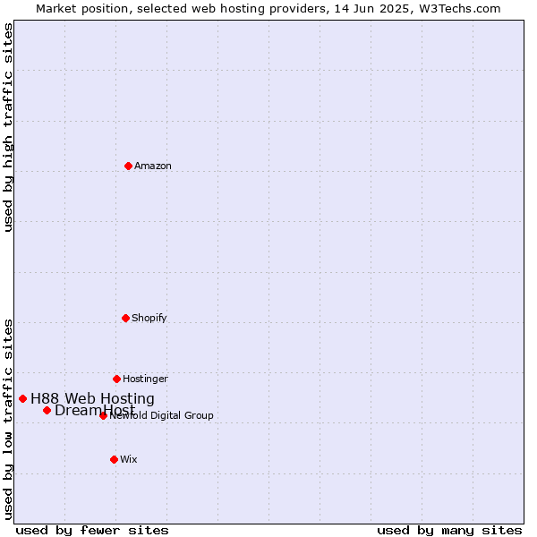 Market position of DreamHost vs. H88 Web Hosting