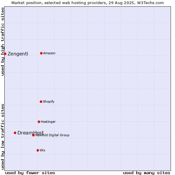 Market position of DreamHost vs. Zengenti