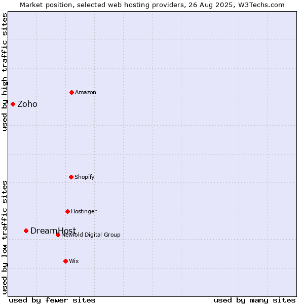 Market position of DreamHost vs. Zoho