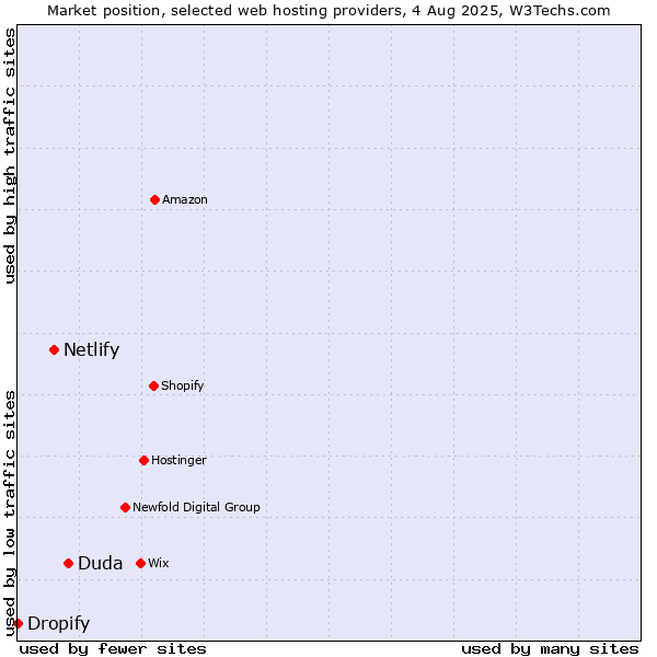 Market position of Duda vs. Netlify vs. Dropify