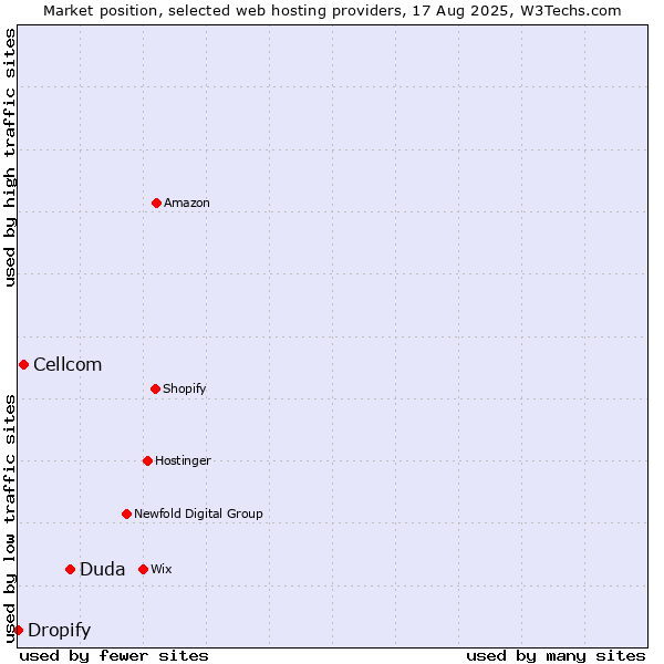 Market position of Duda vs. Cellcom vs. Dropify