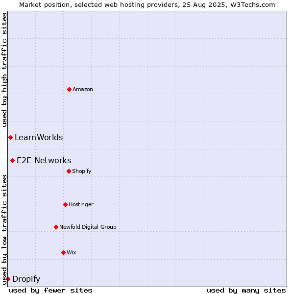 Market position of E2E Networks vs. LearnWorlds vs. Dropify