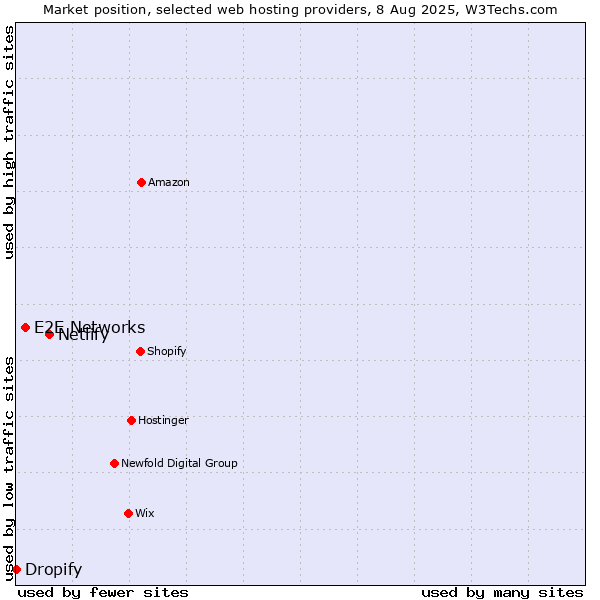 Market position of Netlify vs. E2E Networks vs. Dropify