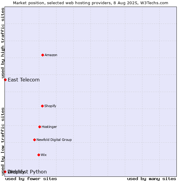 Market position of East Telecom vs. Dropify vs. Webhost Python