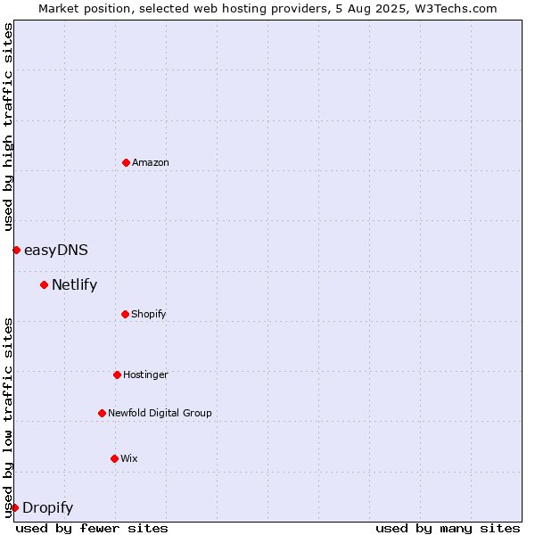 Market position of Netlify vs. easyDNS vs. Dropify