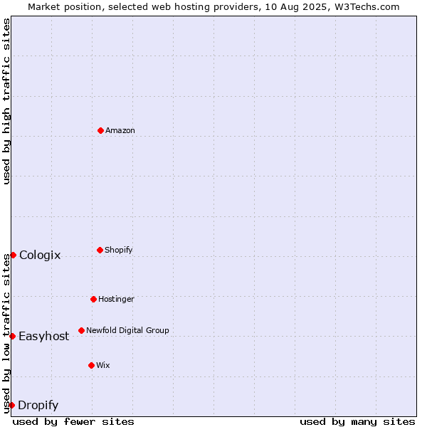 Market position of Cologix vs. Easyhost vs. Dropify