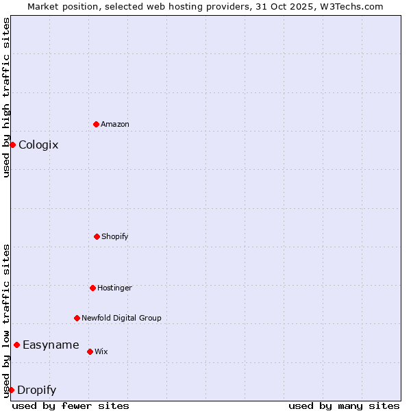 Market position of Easyname vs. Cologix vs. Dropify