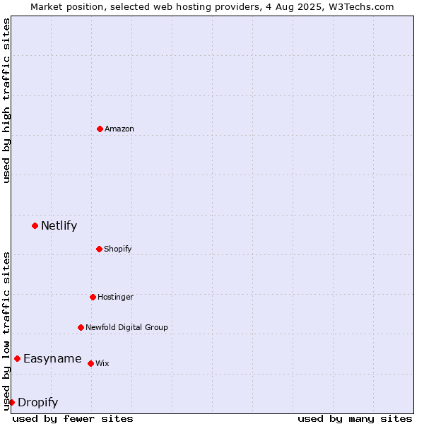 Market position of Netlify vs. Easyname vs. Dropify