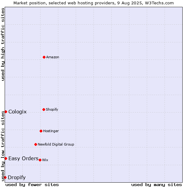Market position of Easy Orders vs. Cologix vs. Dropify