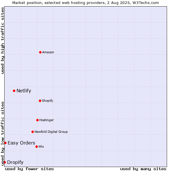 Market position of Netlify vs. Easy Orders vs. Dropify