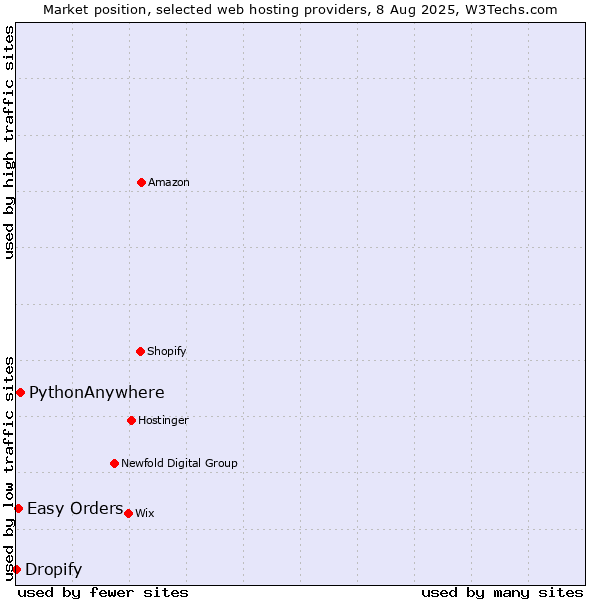 Market position of PythonAnywhere vs. Easy Orders vs. Dropify