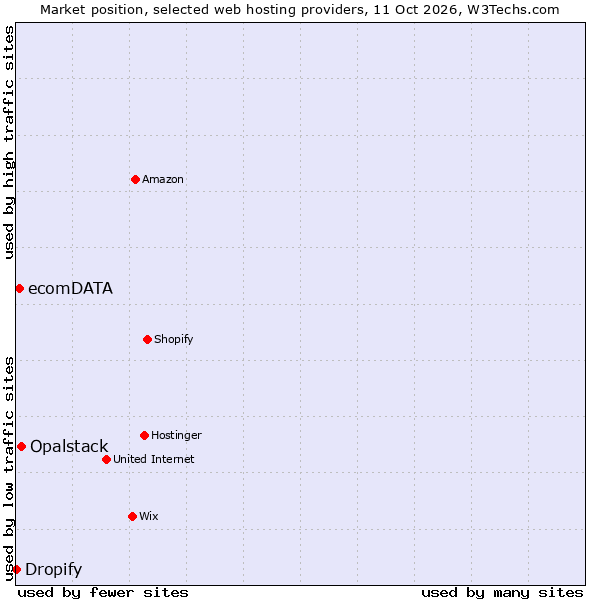 Market position of Opalstack vs. ecomDATA vs. Dropify