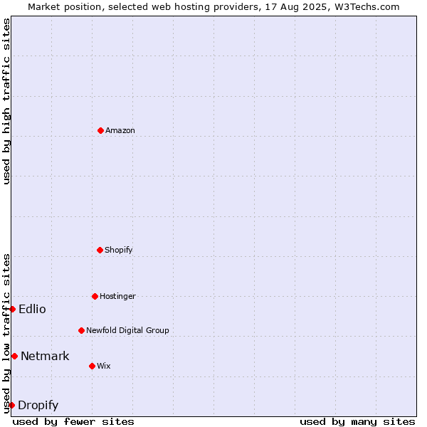 Market position of Netmark vs. Edlio vs. Dropify