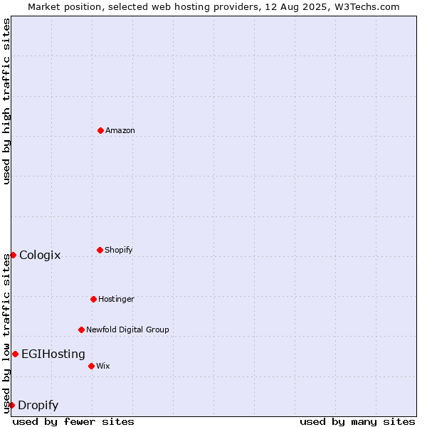 Market position of EGIHosting vs. Cologix vs. Dropify
