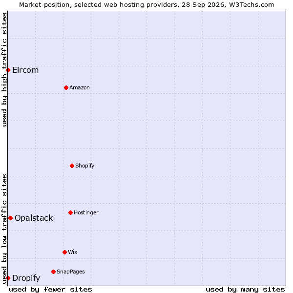 Market position of Opalstack vs. Dropify vs. Eircom
