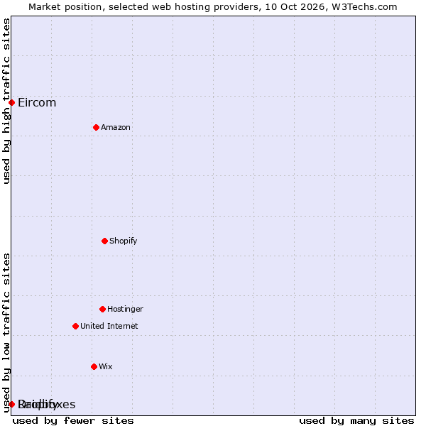 Market position of Dropify vs. Raidboxes vs. Eircom