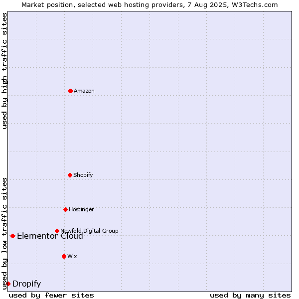 Market position of Elementor Cloud vs. Dropify