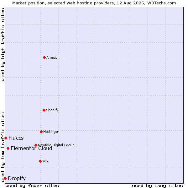 Market position of Elementor Cloud vs. Fluccs vs. Dropify