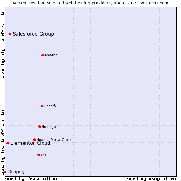 Market position of Salesforce Group vs. Elementor Cloud vs. Dropify